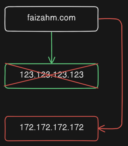 Cache poisoning